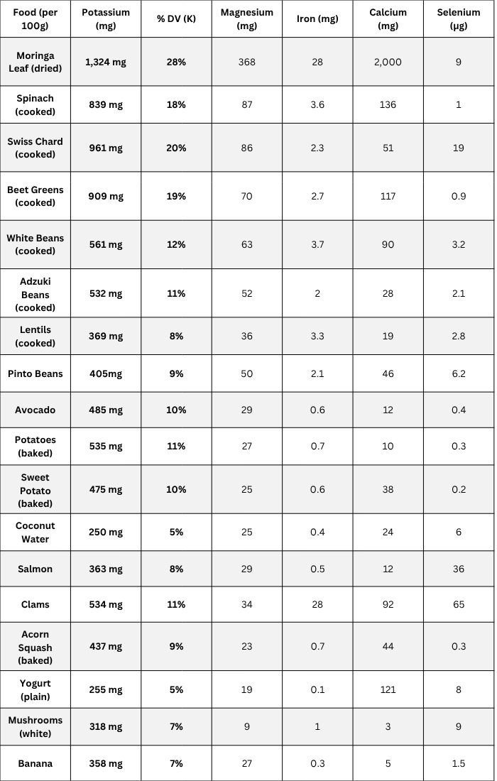 potassium chart